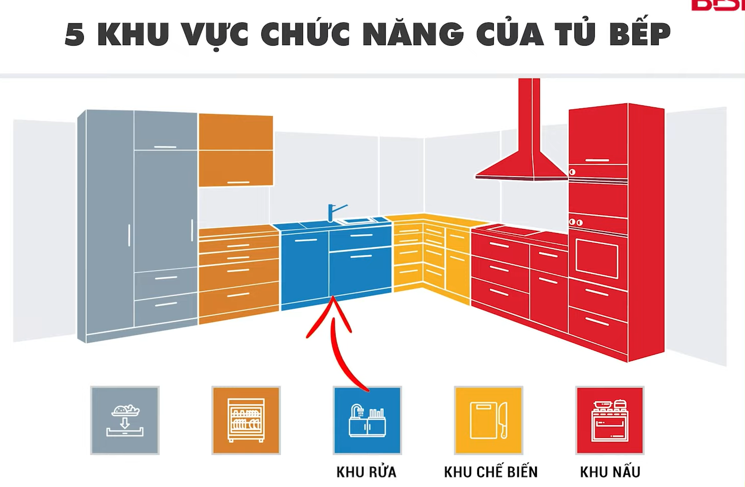 5 khu vực chức năng của tủ bếp