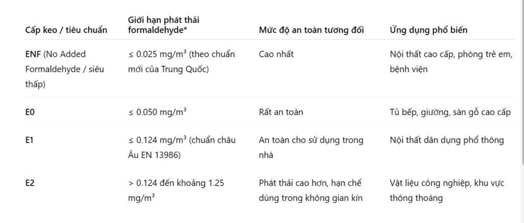 Gỗ plywood E0 nồng độ Formaldehyde cực thấp